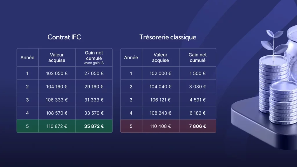 Tableau comparatif sur 5 ans entre un contrat IFC et un placement de trésorerie classique, avec valeur acquise et gain net cumulé pour chaque année.